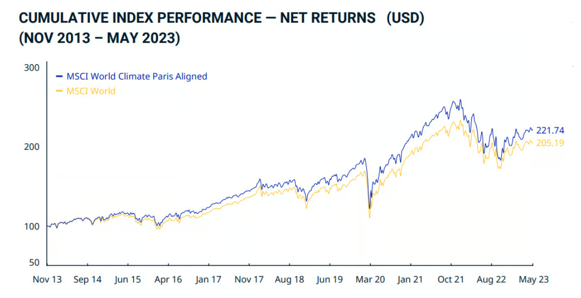 Msci World Climate Paris Aligned vs MSCI World performance usd