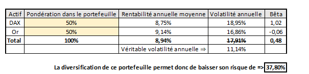 volatilité d'un portefeuille composé à 50% de DAX et 50% d'or