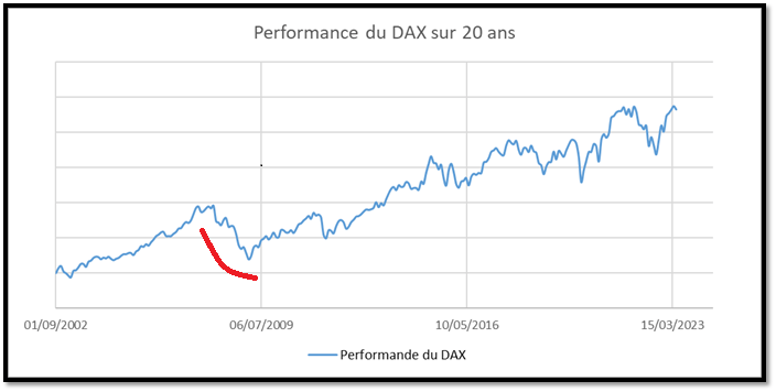 performance du DAX sur 20 ans