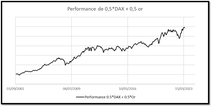 performance d'un portefeuille composé de DAX et d'once d'or