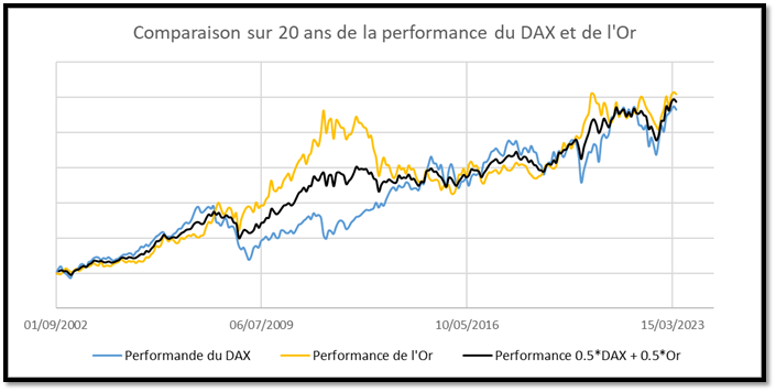 performances du DAX, de l'or, et d'un portefeuille composé à 50% d'or et 50% de DAX
