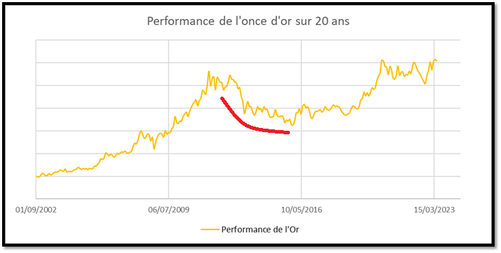 performance de l'once d'or sur 20 ans