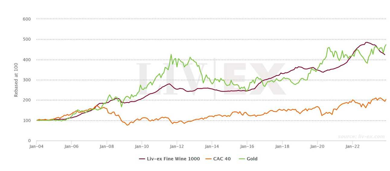investir dans le vin décorrélé des marchés