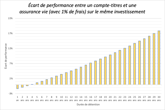 comparaison de la performance d'un CTO et d'une assurance vie en prenant en compte la fiscalité