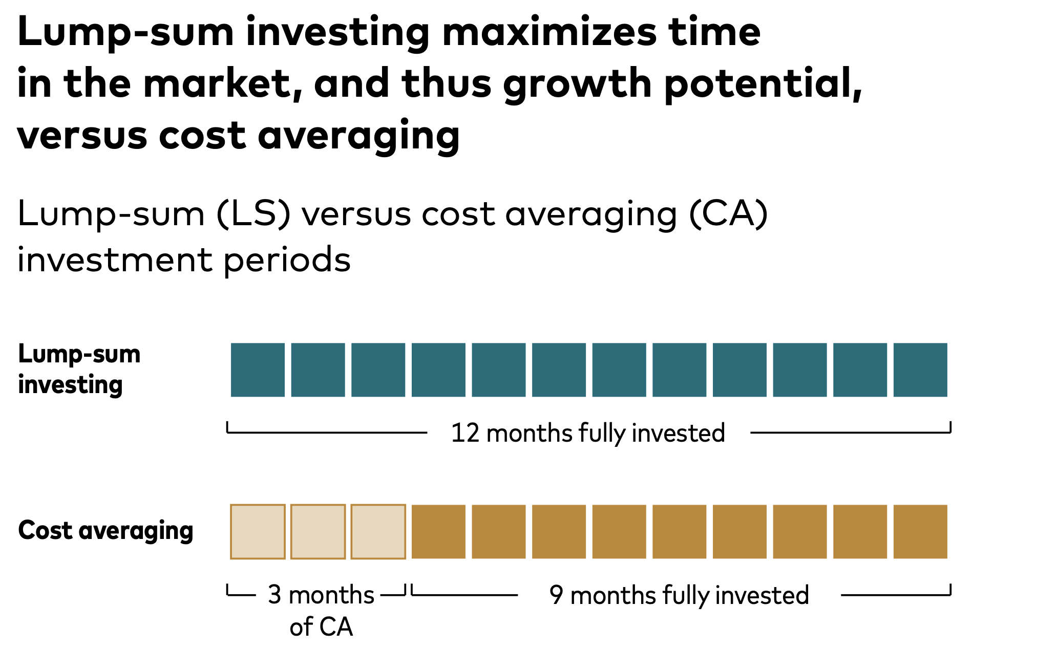 lump sum versus cost averaging