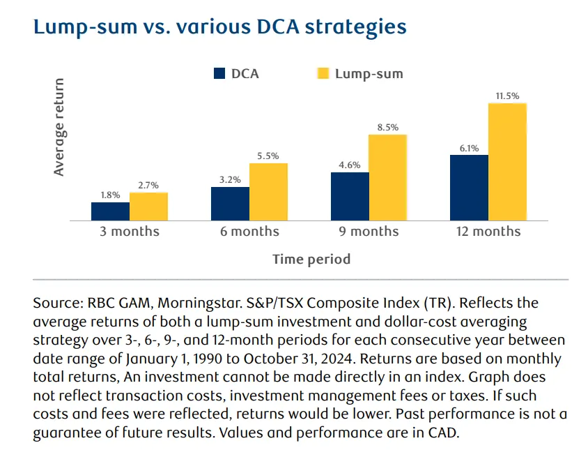 lump sum ou DCA ? 