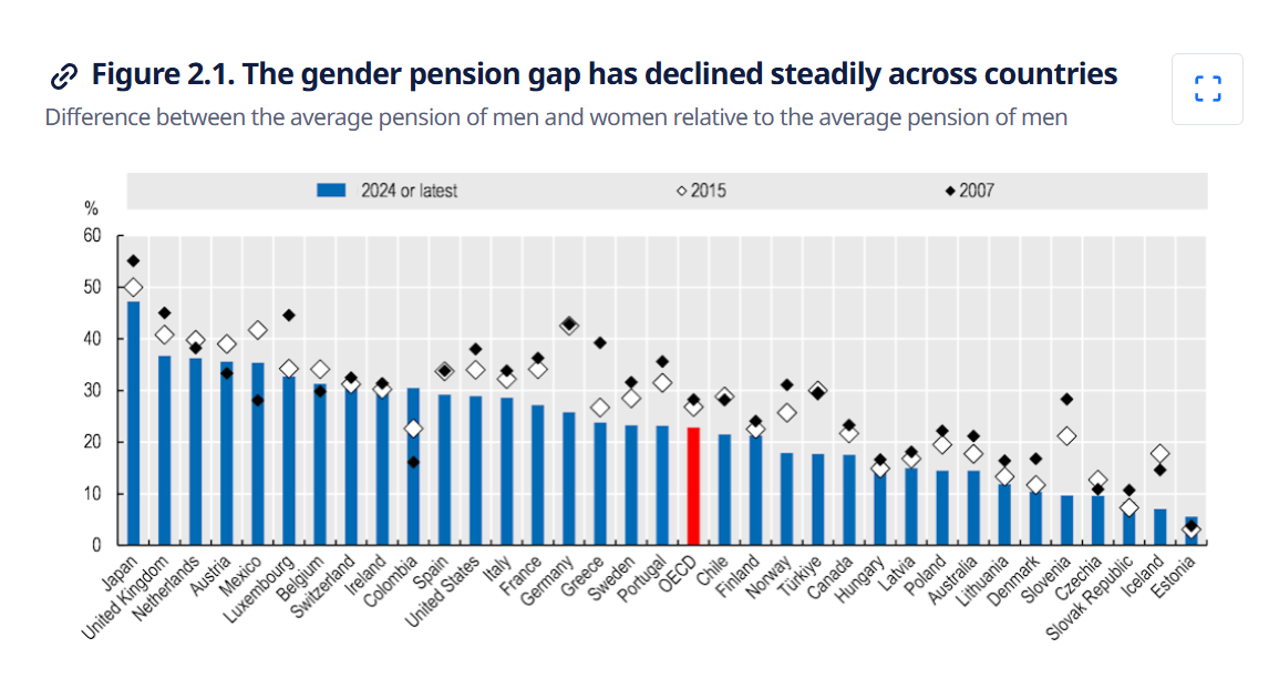 écart du montant des pensions de retraite dans le monde