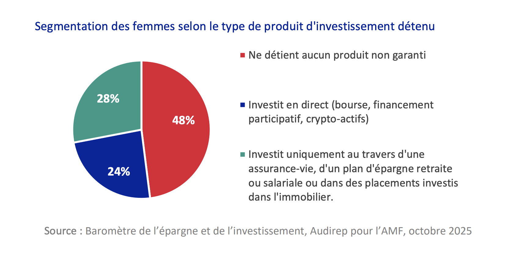 segmentation des femmes selon le type de produit d'investissement détnu (baromètre de l'AMF 2025)