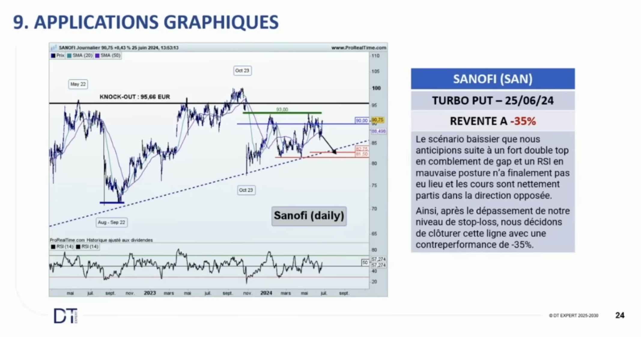 Turbo Put Sanofi perte de 35%