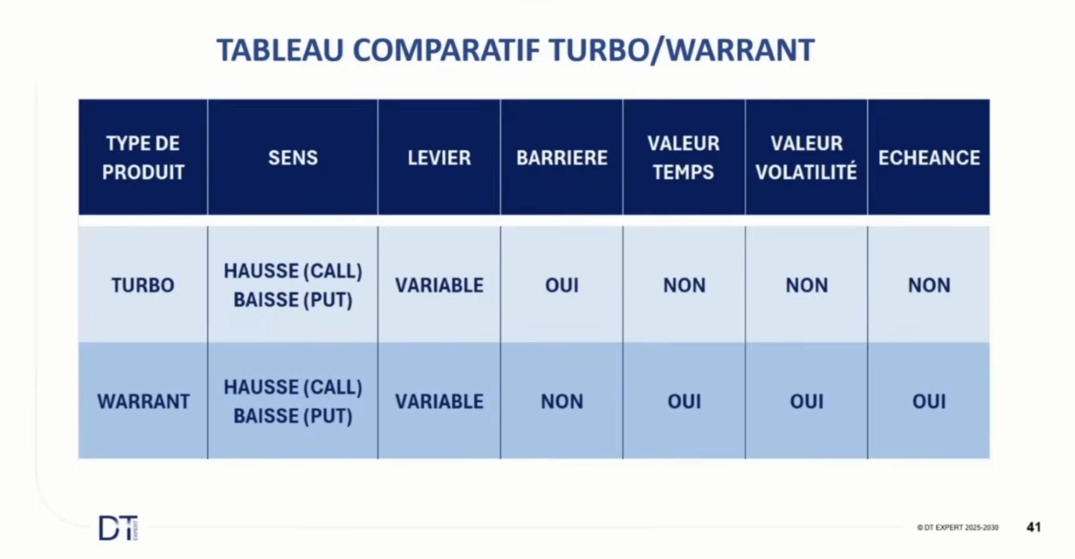 Tableau comparatif Turbo/Warrant