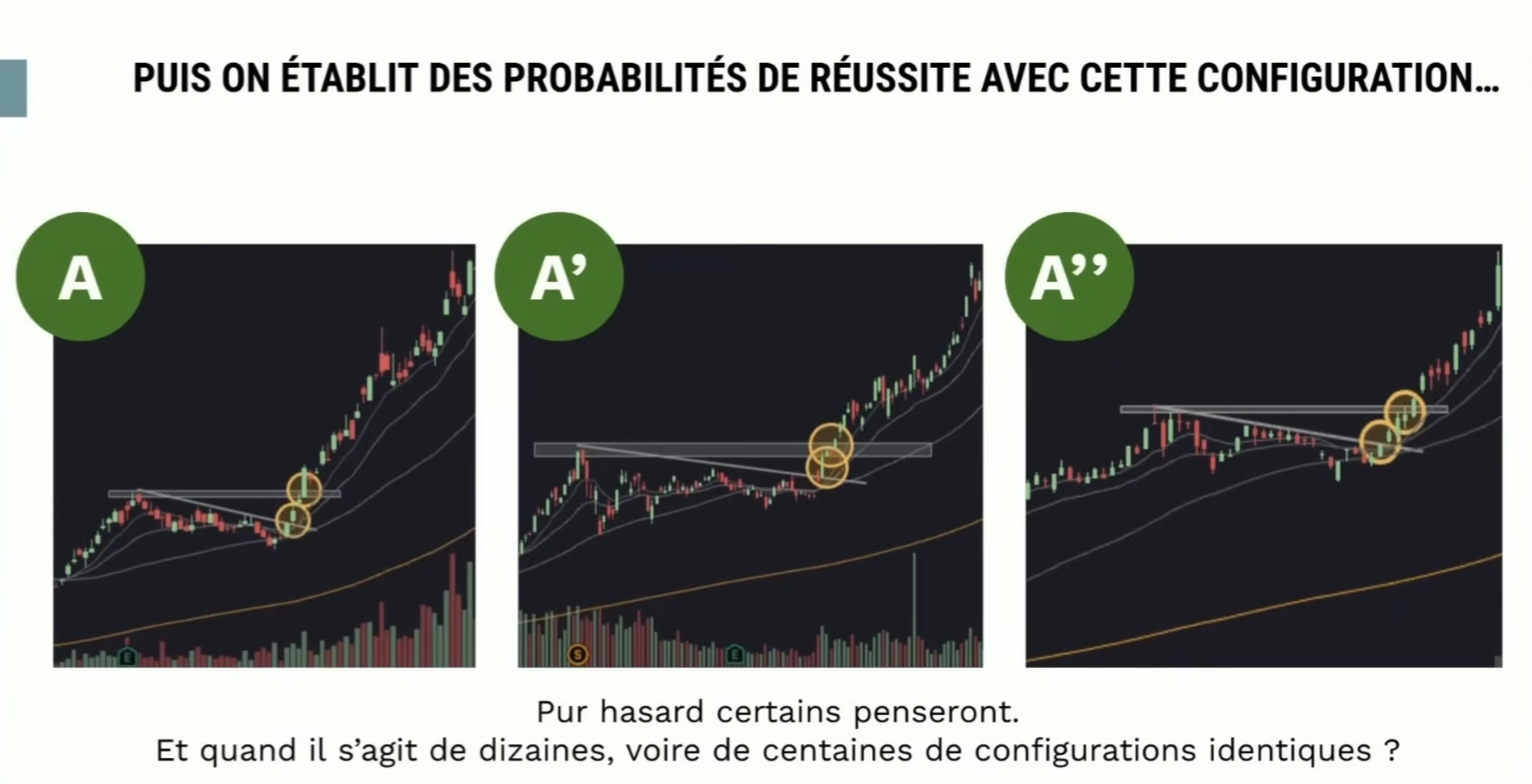 Probabilités de réussite à partir d'une configuration en analyse technique