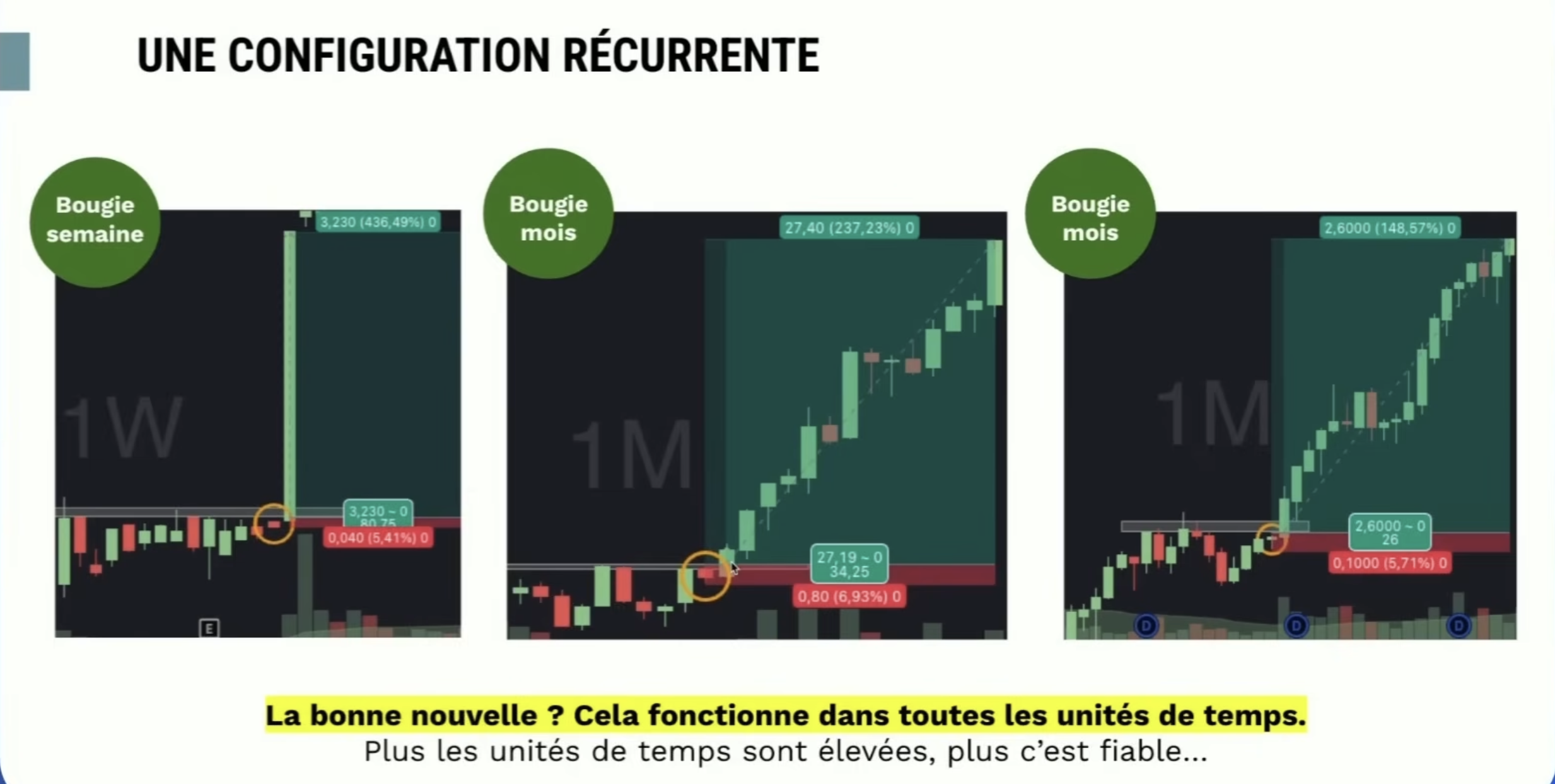 Règles en swing trading : Les configurations bougies cadeaux de Christophe de la formation investirzen