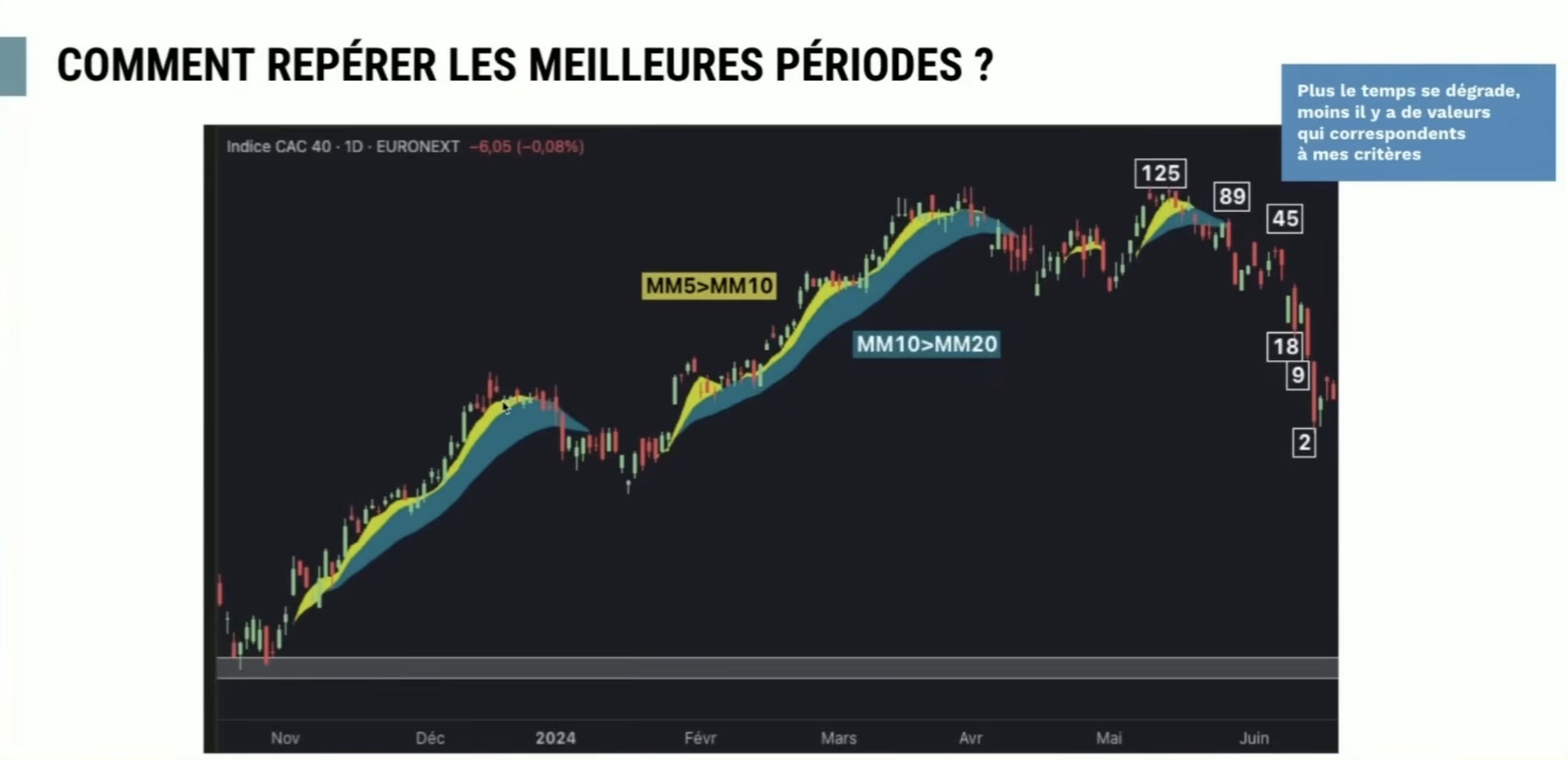 Comment repérer les meilleures périodes pour investir
