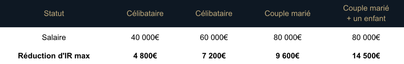 exemples de défiscalisation avec un PER