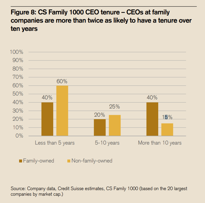 comparatif des durées des mandats des dirigeants des entreprises familiales et non familiales