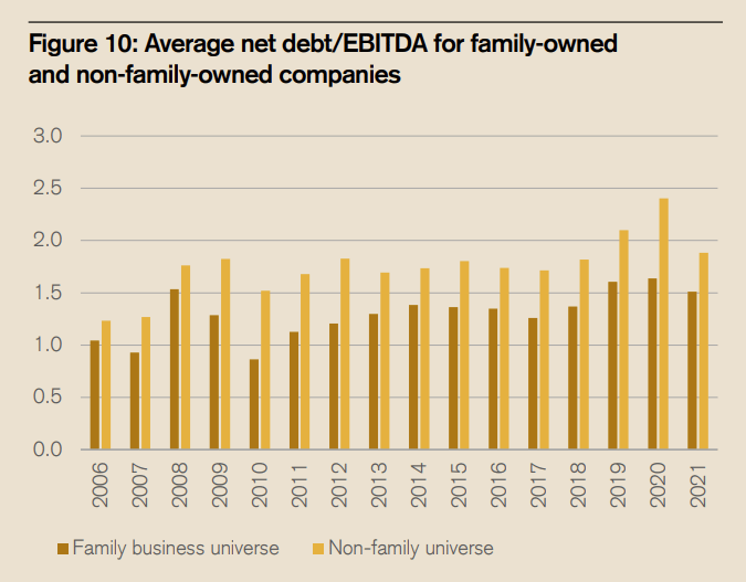 ratio dette nette/EBITDA pour les entreprises familiales et non familiales