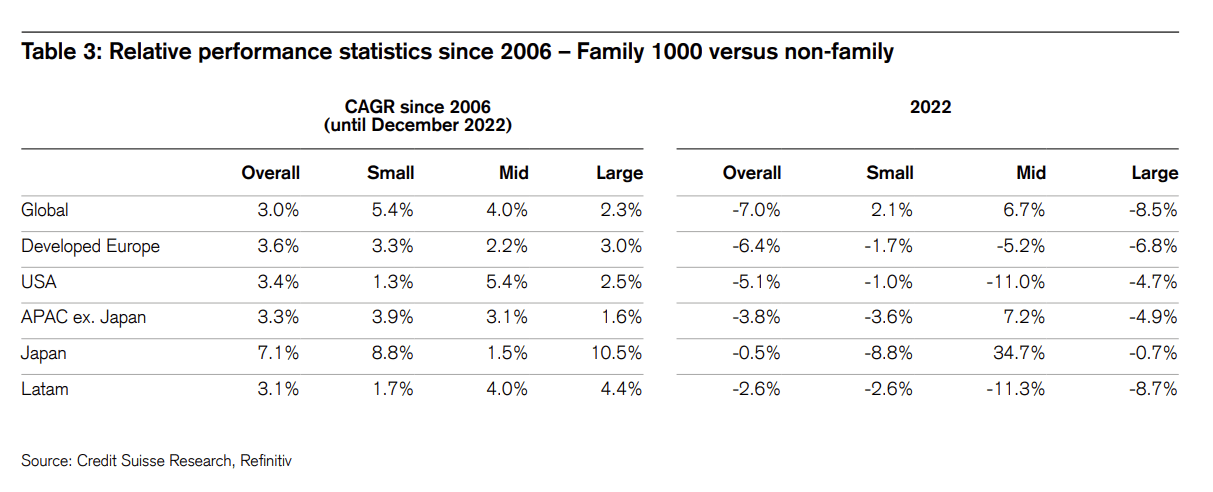 comparaison des performances boursières des entreprises familales et non familales, par région du monde et par capitalisation