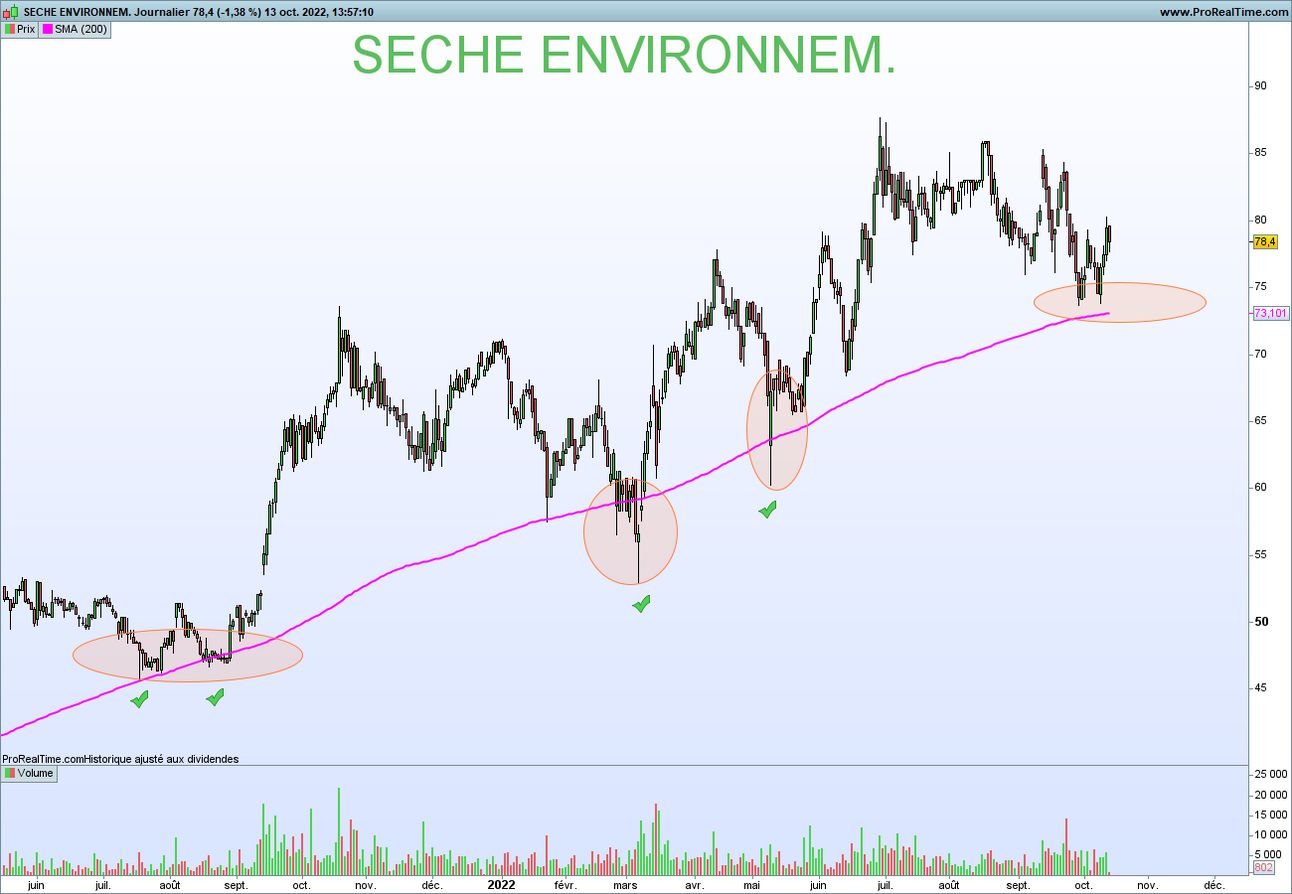 exemple trend following Seche environnement