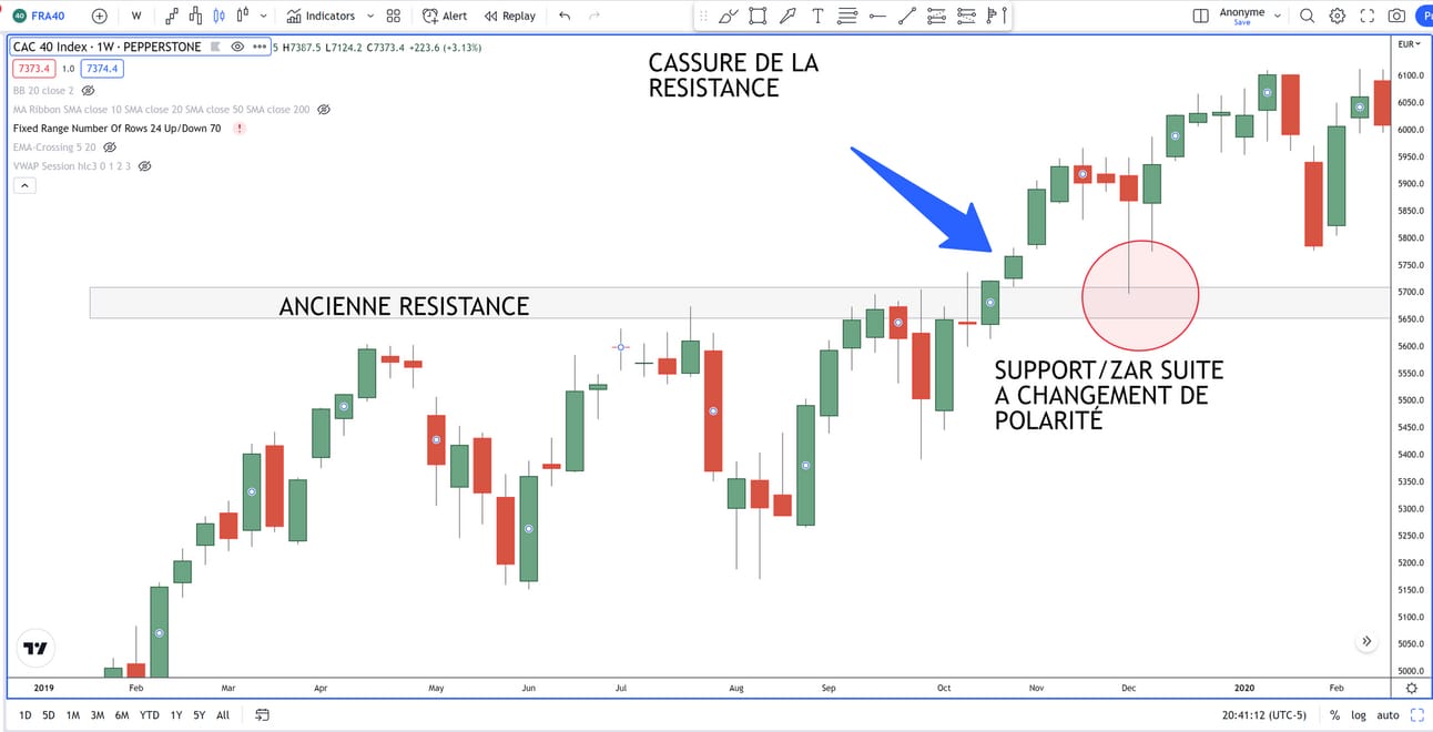 exemple de zone d'accumulation rationnelle suite à changement de polarité
