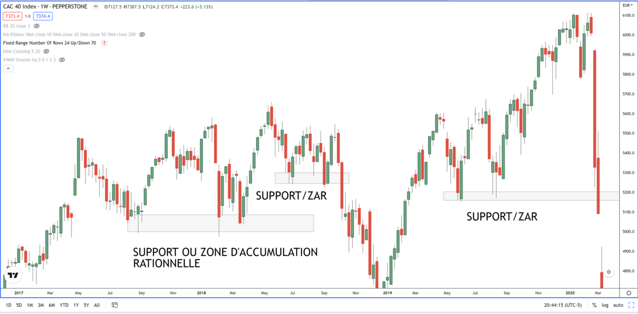 exemples de supports ou zones d'accumulations rationnelles