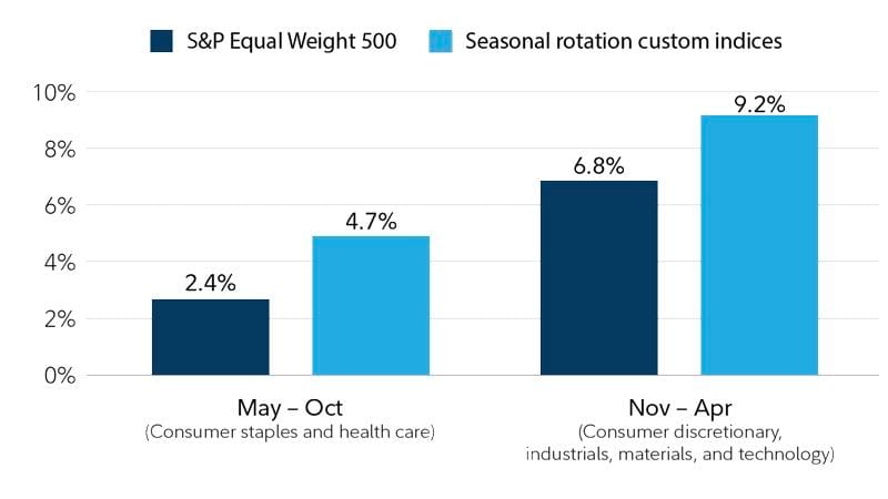 performance de secteurs d'activité selon la période par rapport à la performance du S&P500