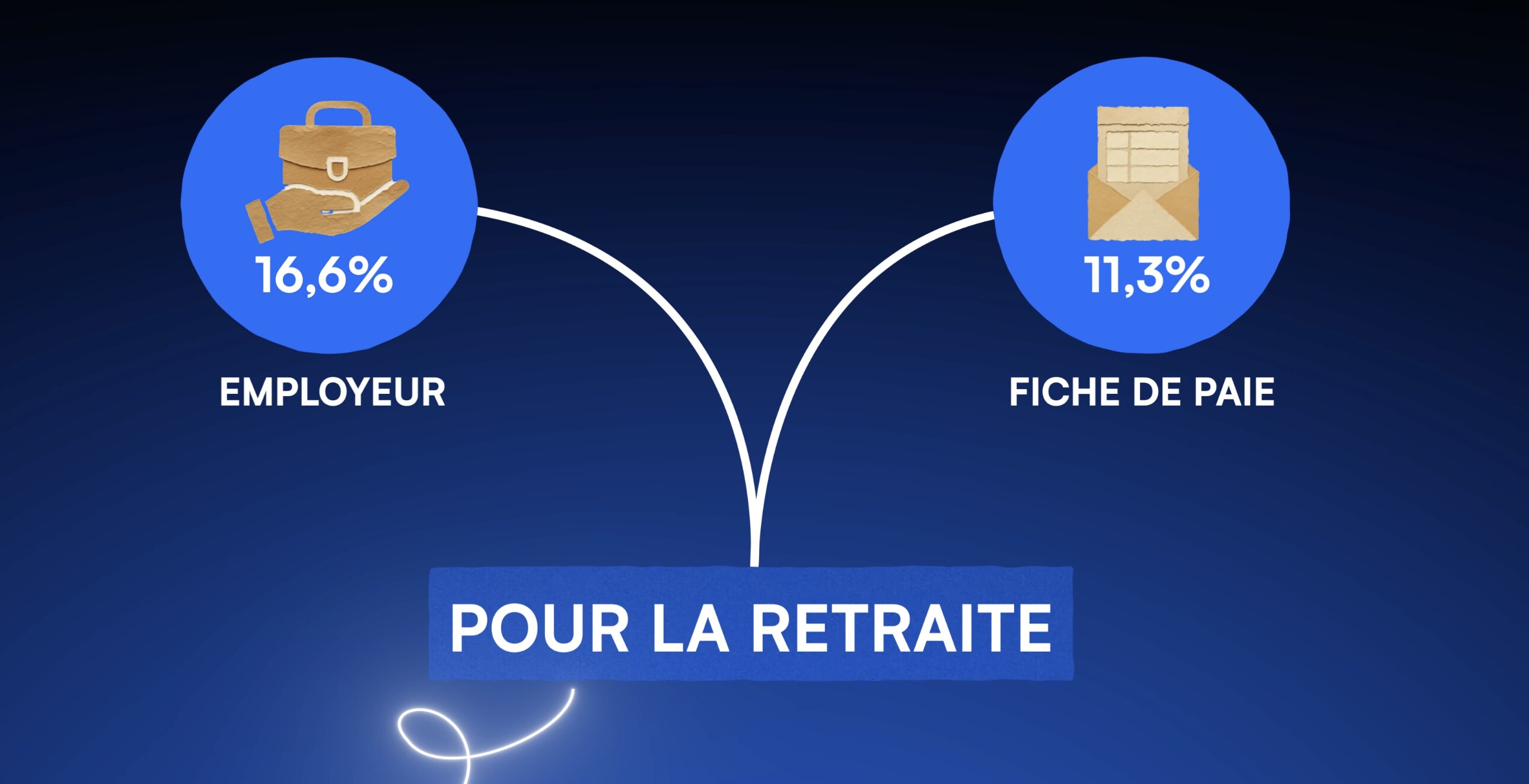 Cotisations retraite sur un salaire du privé : 16,6 % payés par l'employeur et 11,3 % prélevés sur la fiche de paie