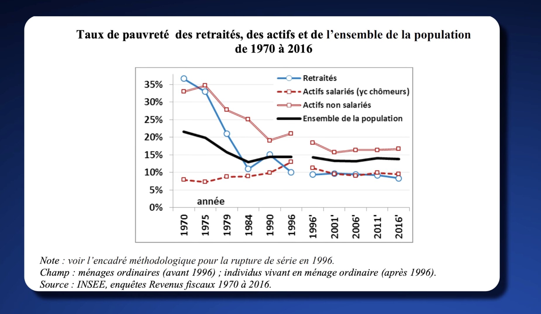 Graphique INSEE du taux de pauvreté des retraités, des actifs et de l'ensemble de la population de 1970 à 2016