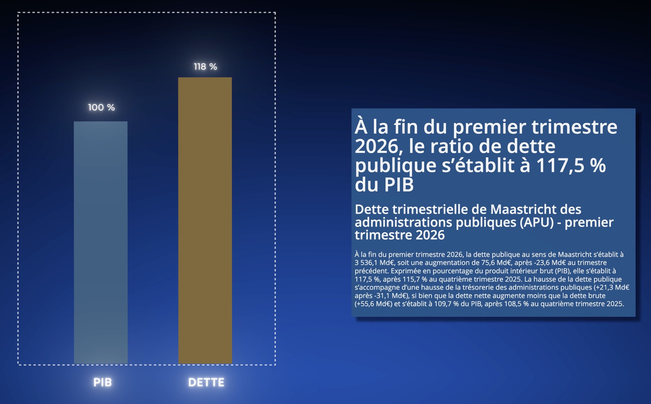 Dette publique de la France à 118 % du PIB au premier trimestre 2026, avec l'extrait de la publication INSEE sur la dette de Maastricht