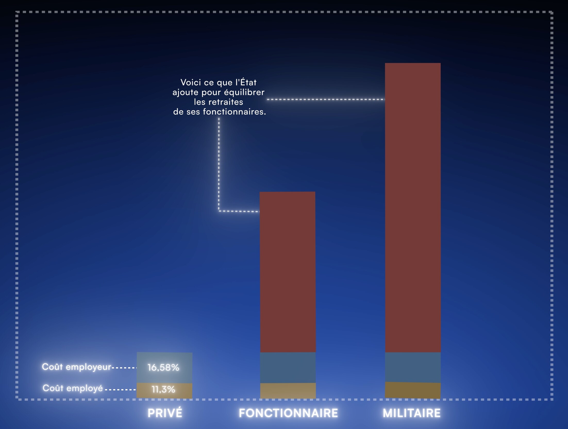 Le même graphique privé, fonctionnaire, militaire avec en rouge ce que l'État ajoute pour équilibrer les retraites de ses fonctionnaires