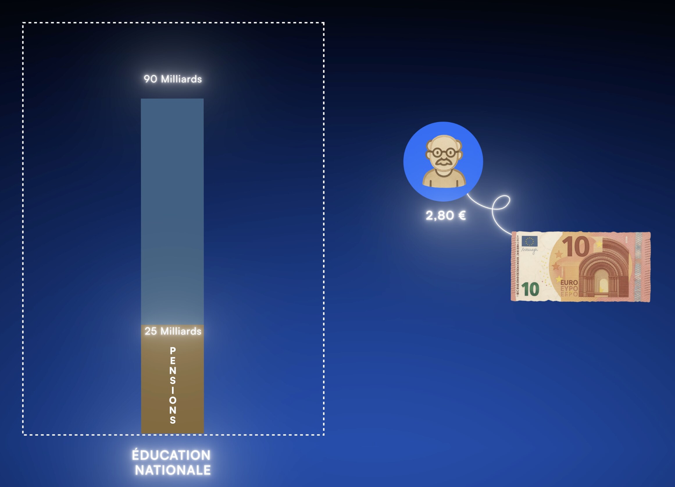 Budget de l'Éducation nationale : 90 milliards affichés dont 25 milliards de pensions, soit 2,80 € sur 10 € pour les professeurs à la retraite