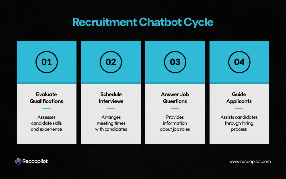 4-step AI recruitment chatbot workflow for hiring process automation
