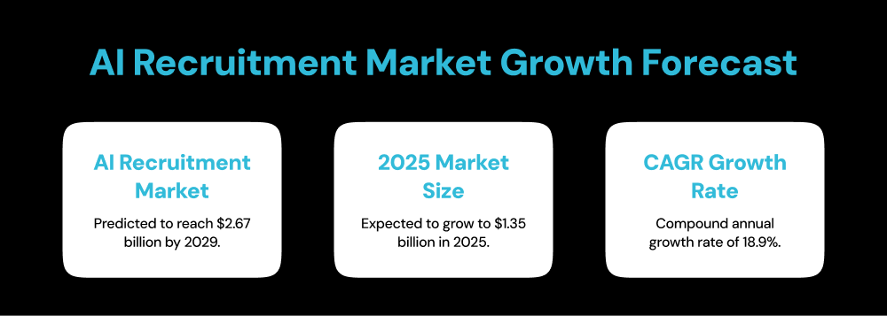  Data on growth rate and size of the AI recruiter  market 