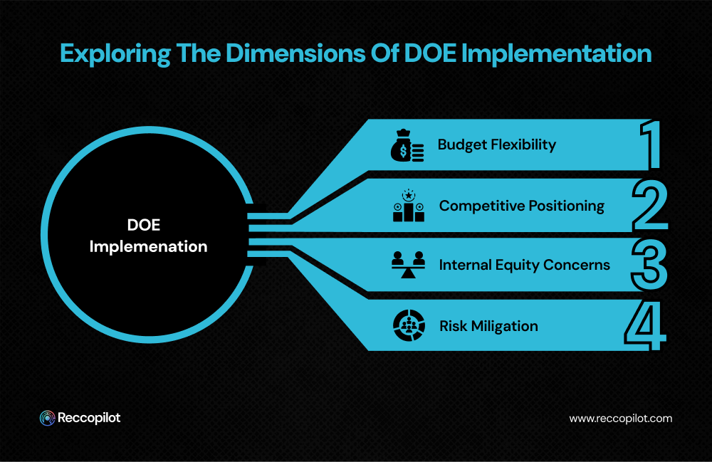 A diagram listing four reasons for using DOE: Budget Flexibility, Competitive Positioning, Internal Equity Concerns, and Risk Mitigation.