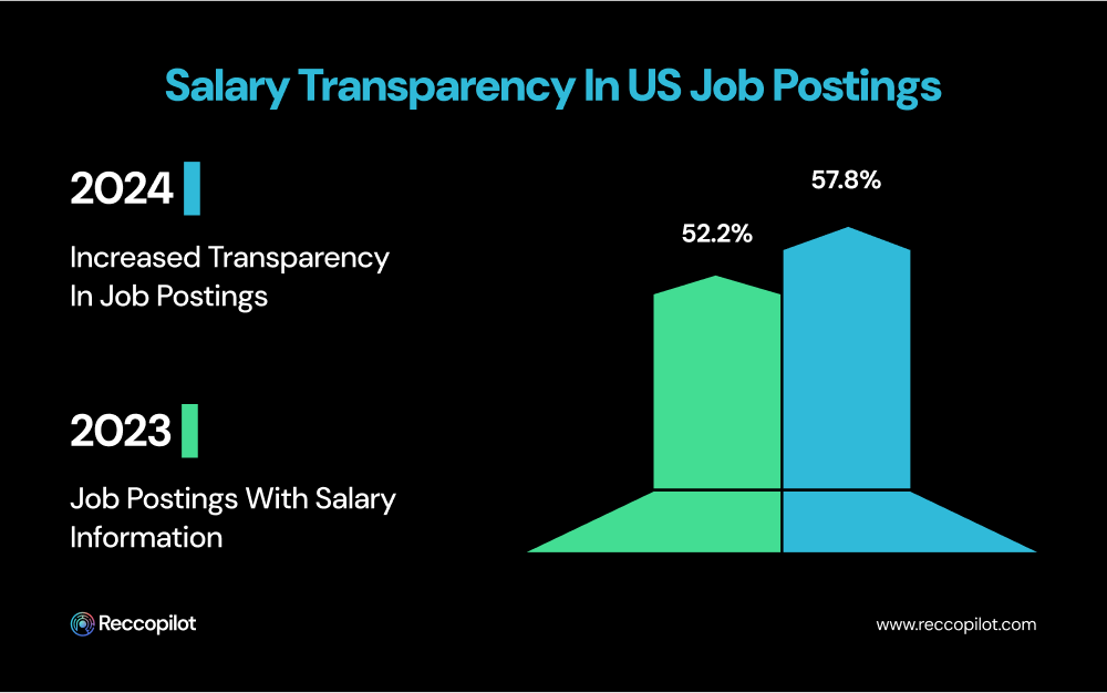Impact of DOE pay on the salary transparency