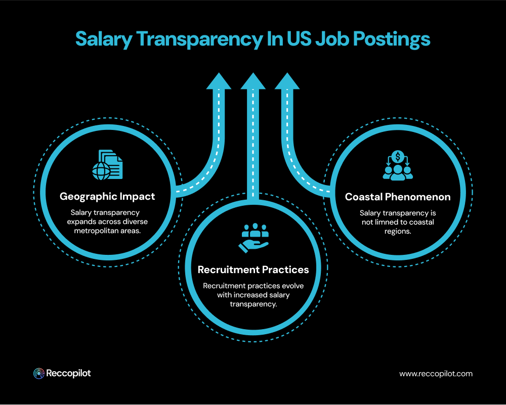 Salary transparency trends in U.S. job postings infographic showing geographic expansion, non-coastal adoption, and evolving recruitment strategies. Visual data from RecCopilot highlighting employment insights and hiring transparency across metropolitan areas.