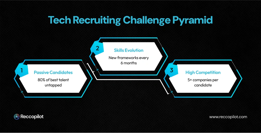 Top challenges in Tech Recruiting 