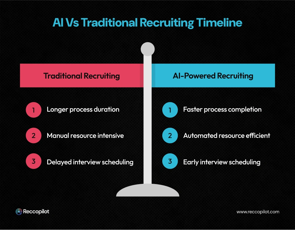Timeline of AI Vs Traditional Recruiting 
