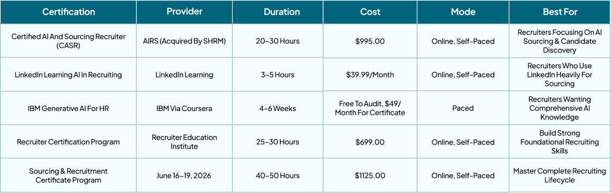 Quick comparison table of Top 5 AI certifications for Recruiters