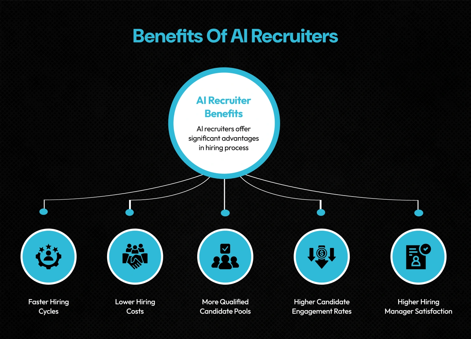 "Benefits of using AI recruiters from faster Hiring cycles , Lower hiring cost,access to more qualified talented pools , higher candidate engagement rates , higher manager satisfaction."