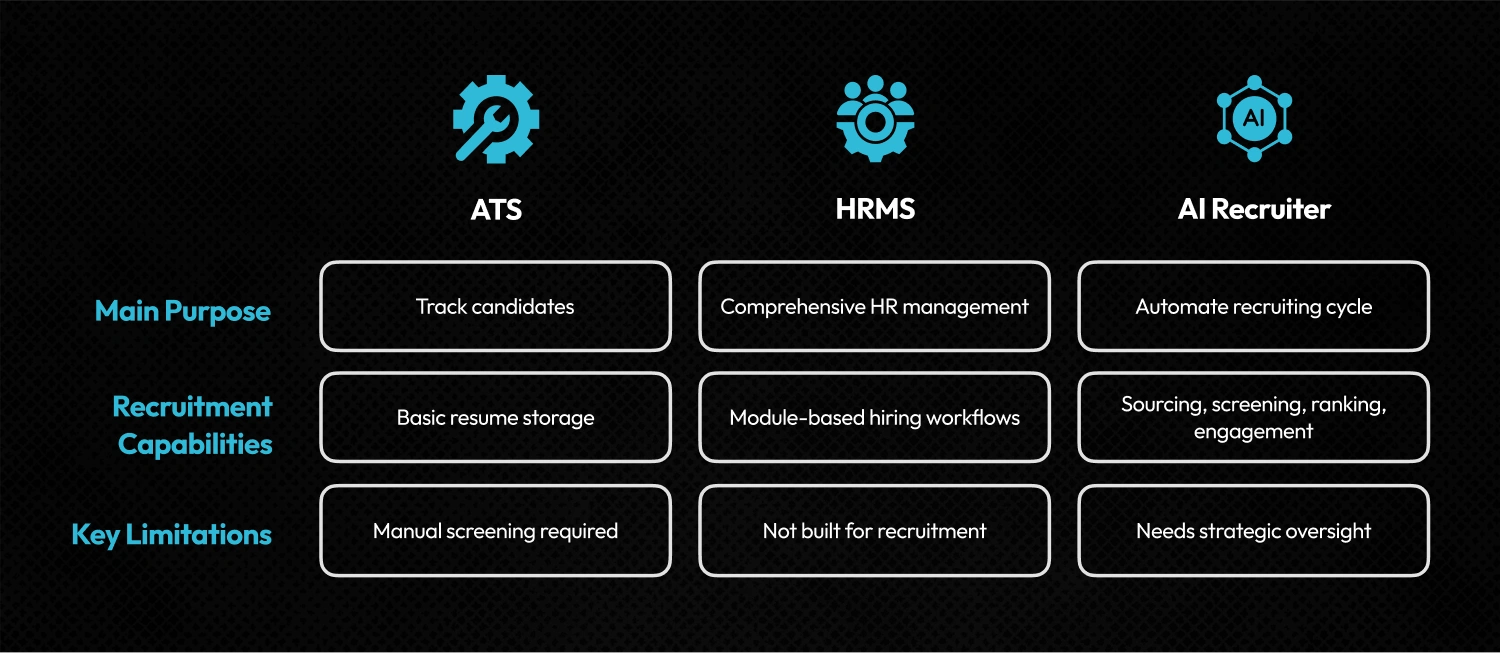 Highlighting the major differences between the ATS, HRMS, & AI Recruiter on the basis of Main Purpose, Recruitment capabilities & Key Limitations .