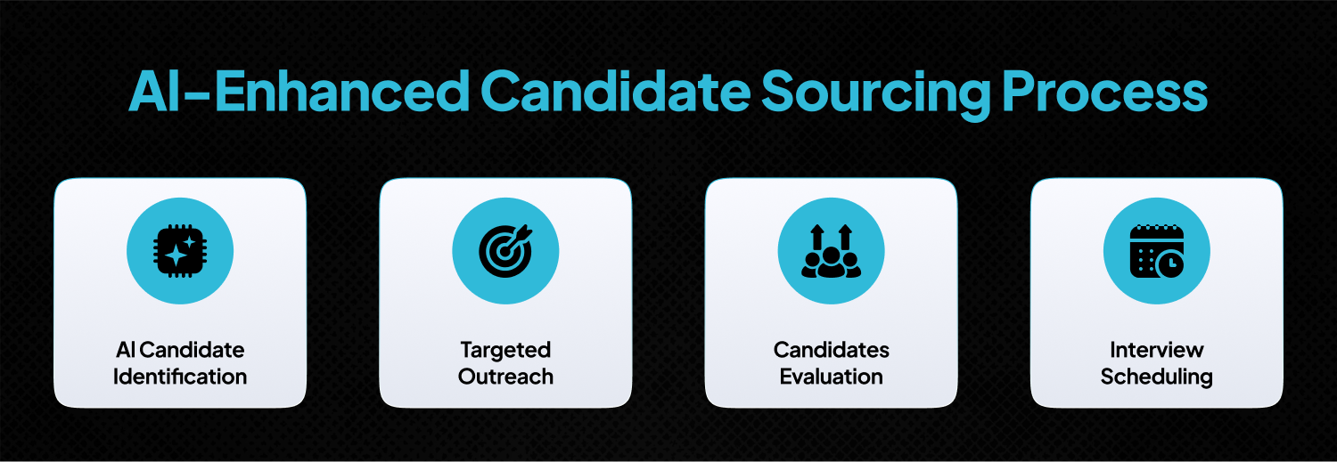 Step by step process of AI driven candidate sourcing from candidate Identification to Interview Schedulling