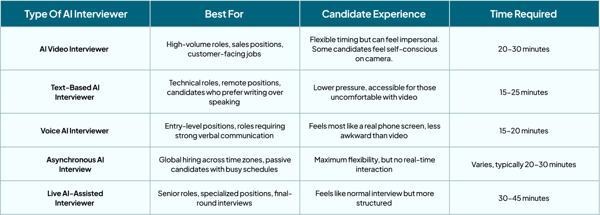 Explaining the types of AI interviewer, best for, candidate experience & time required 