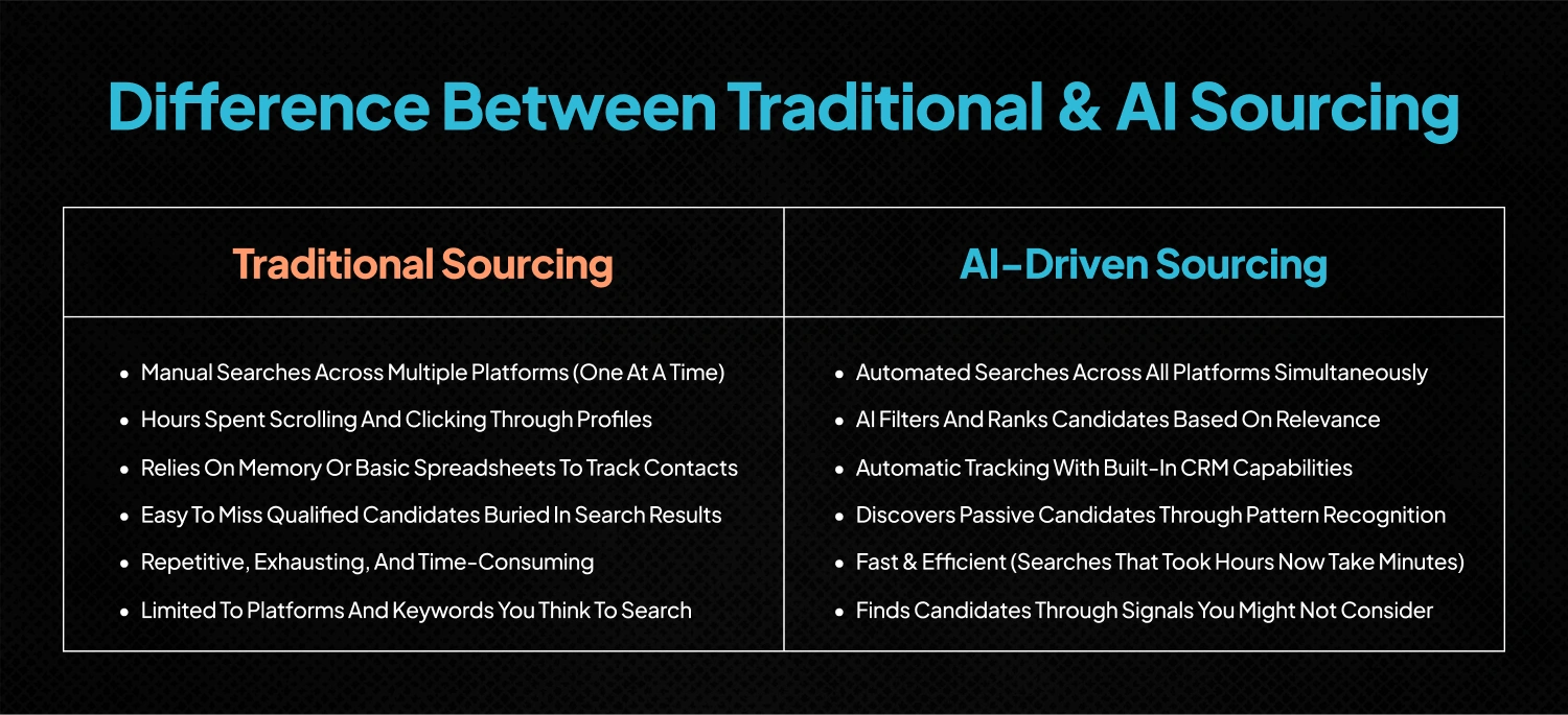 Comparative table showcasing the differences between Traditional & AI driven candidate sourcing