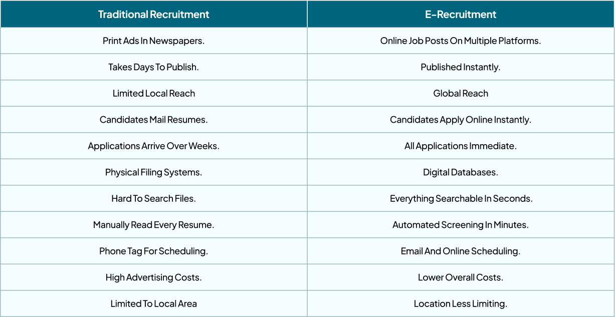Difference between Traditional Recruitment & E Recruitment 