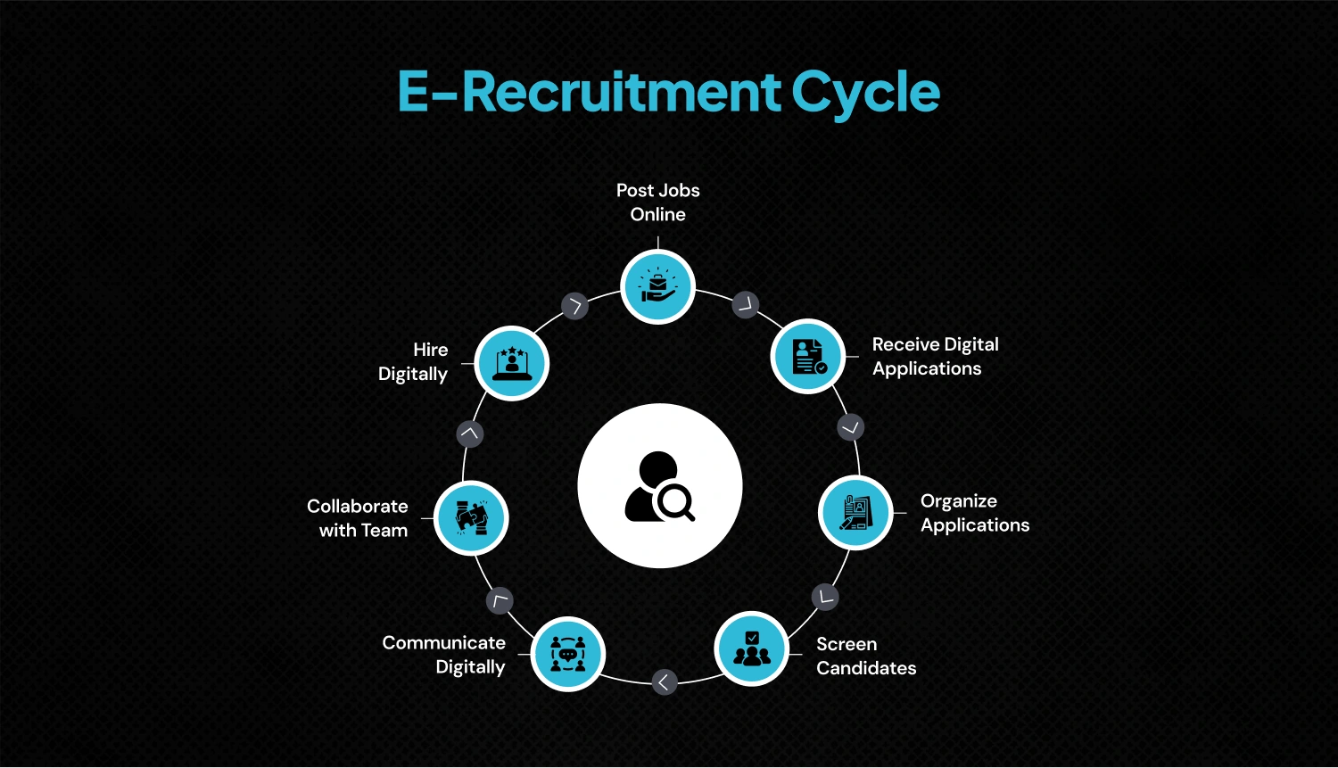 E recruitment cycle depicting the stages of Online Hiring process