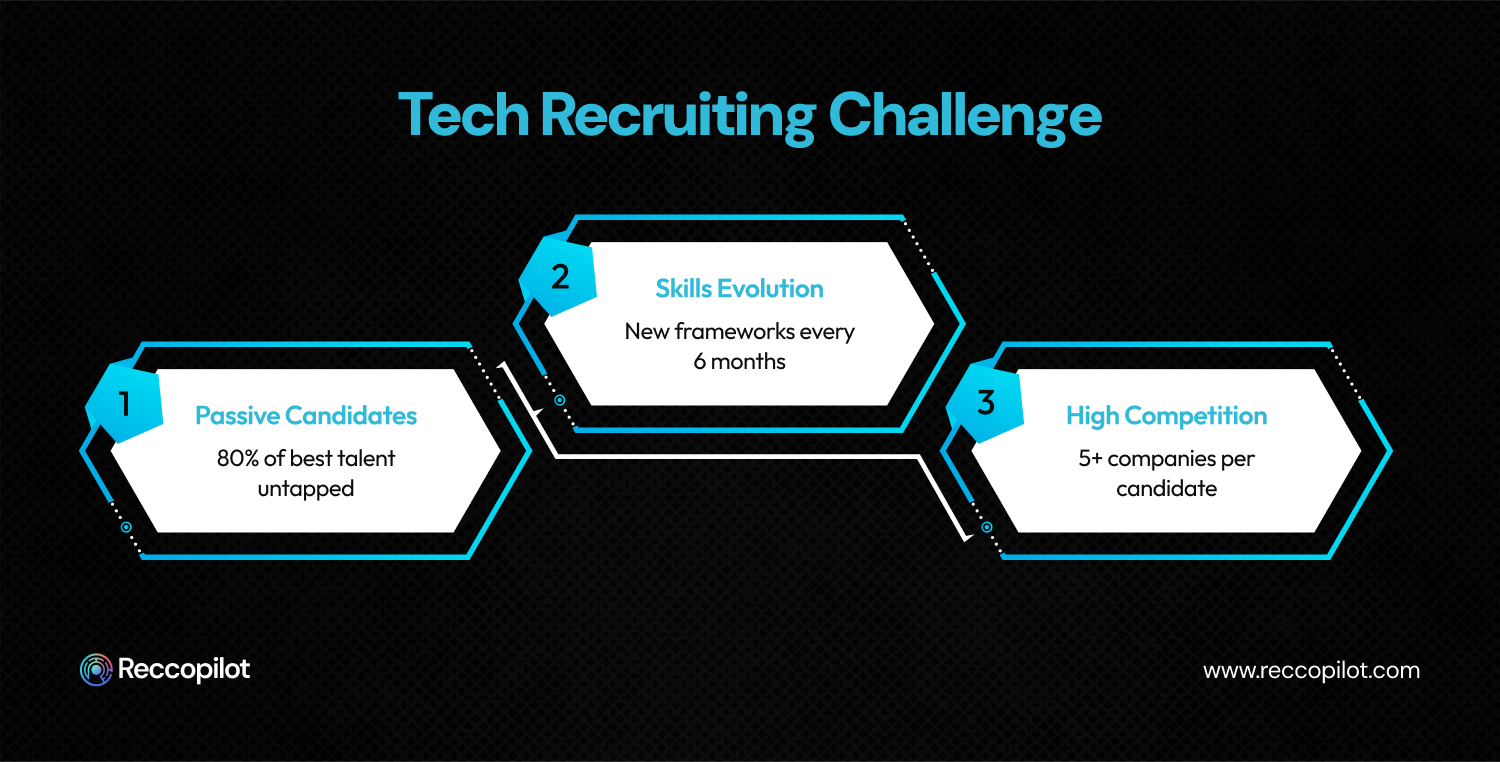 Challenges in Tech Recruiting