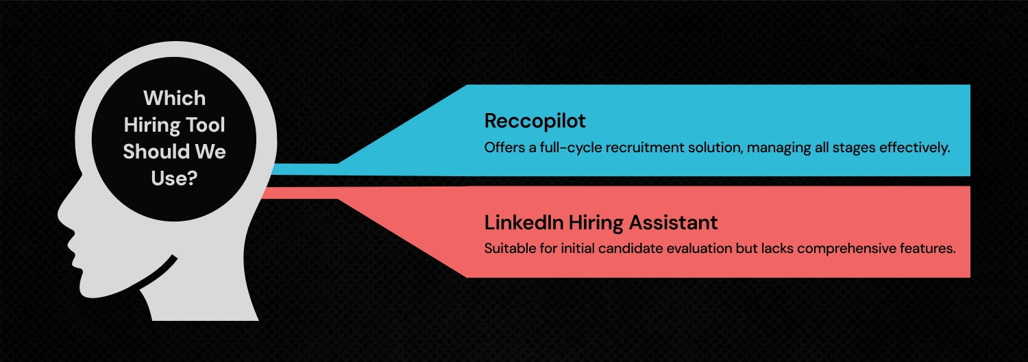 Describing which Hiring tool should we use 