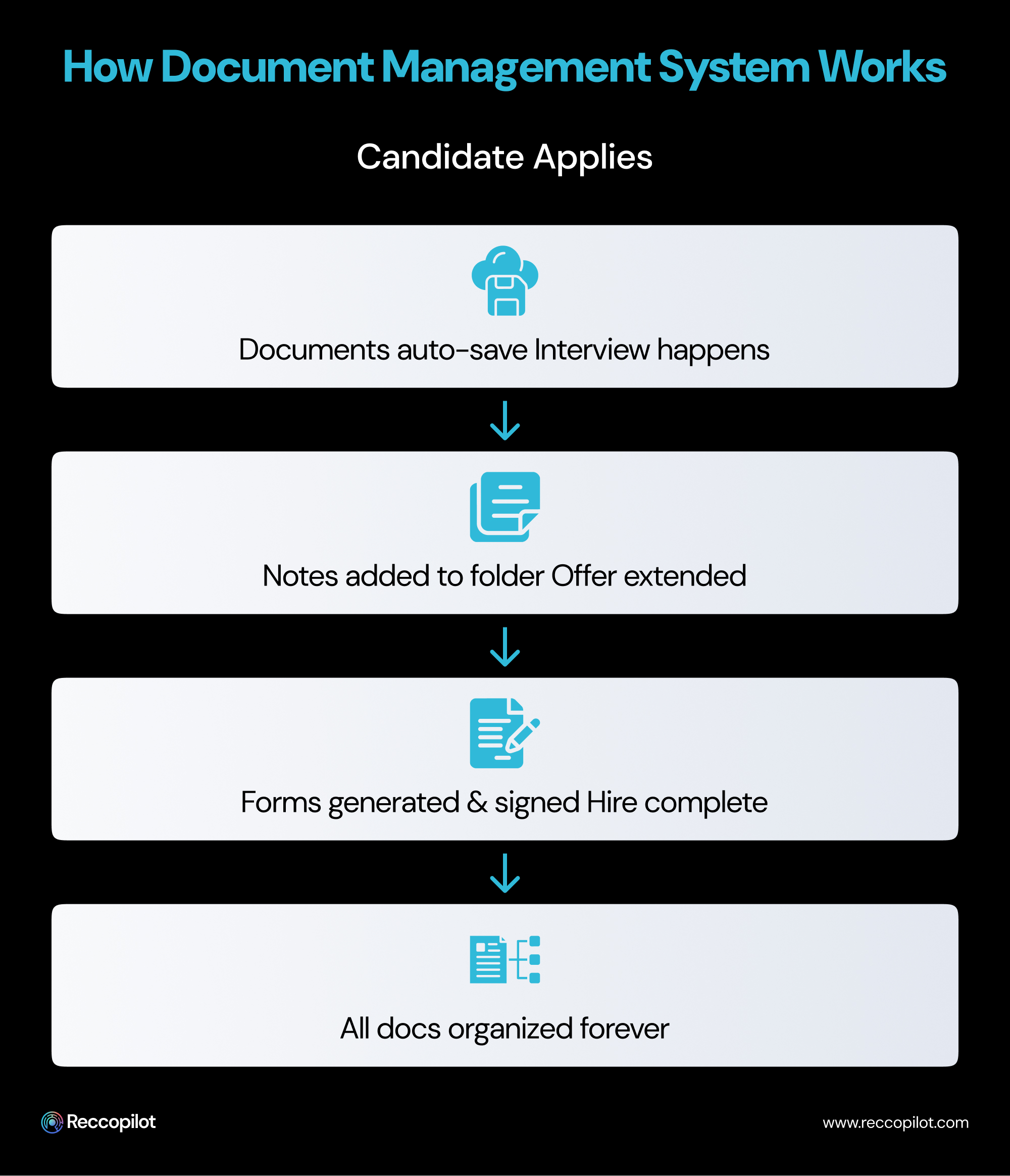 How_Document_Management_system_Works