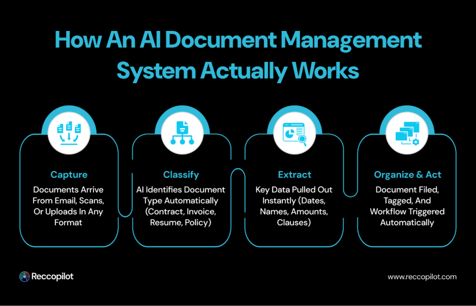 how_an_ai_document_management_system_actulally_works