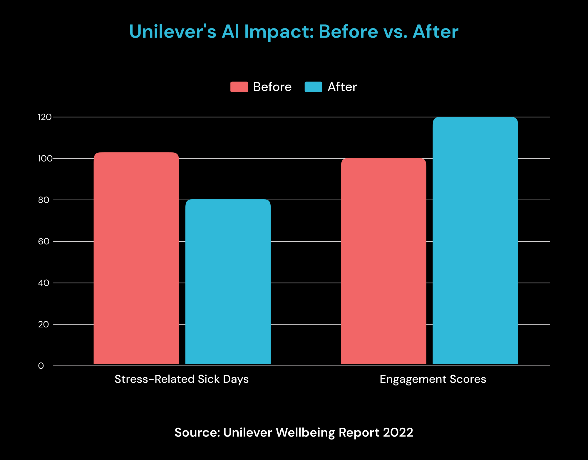 Unilever's_Al_Impact_Before_vs_After